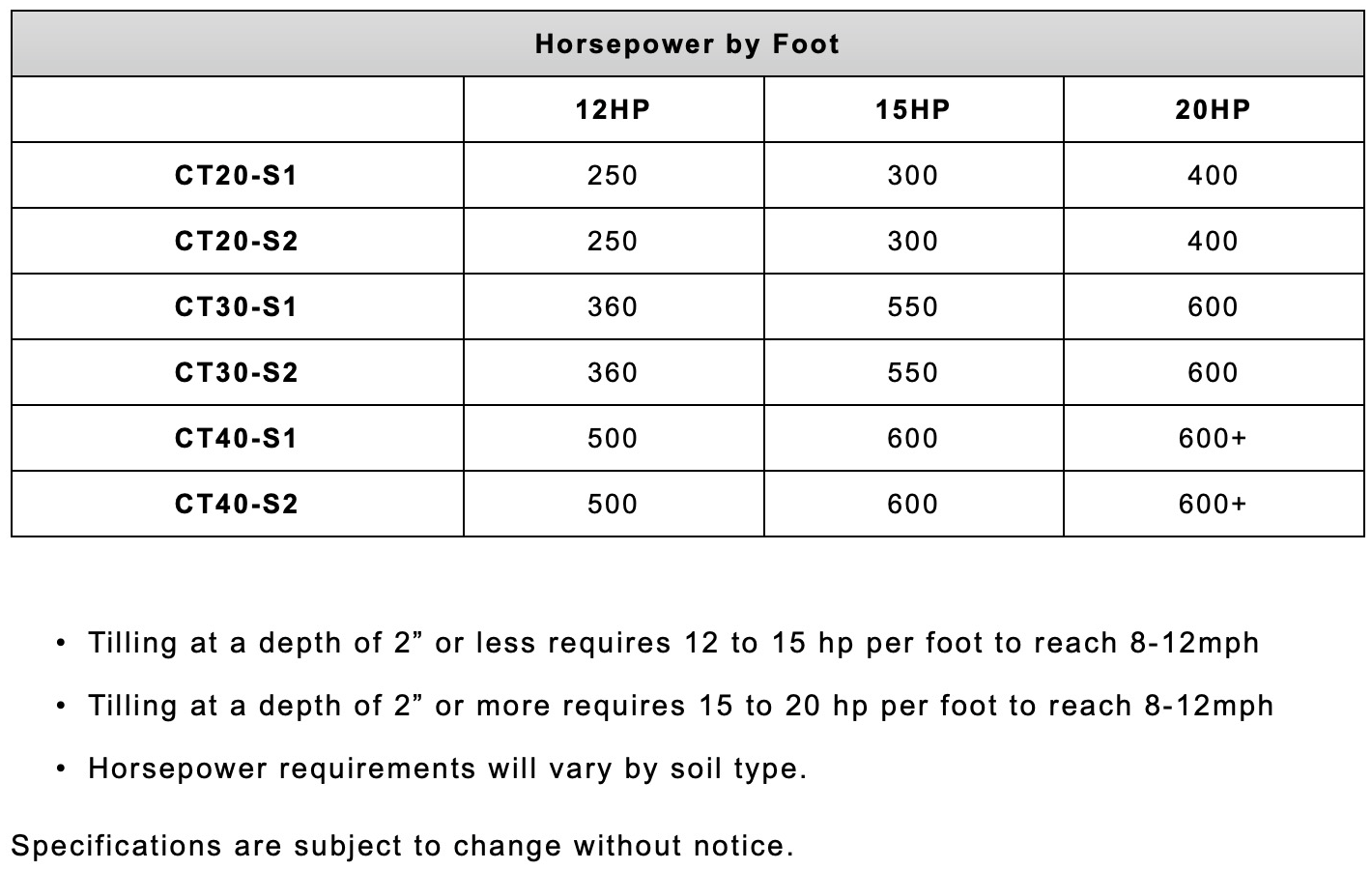 HI-Command Tillage Horsepower Specifications
