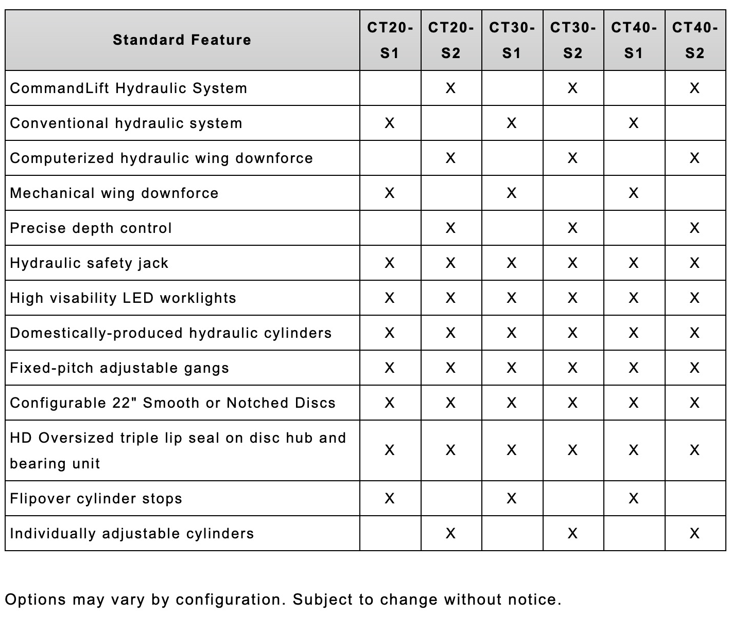 Standard Features by Series